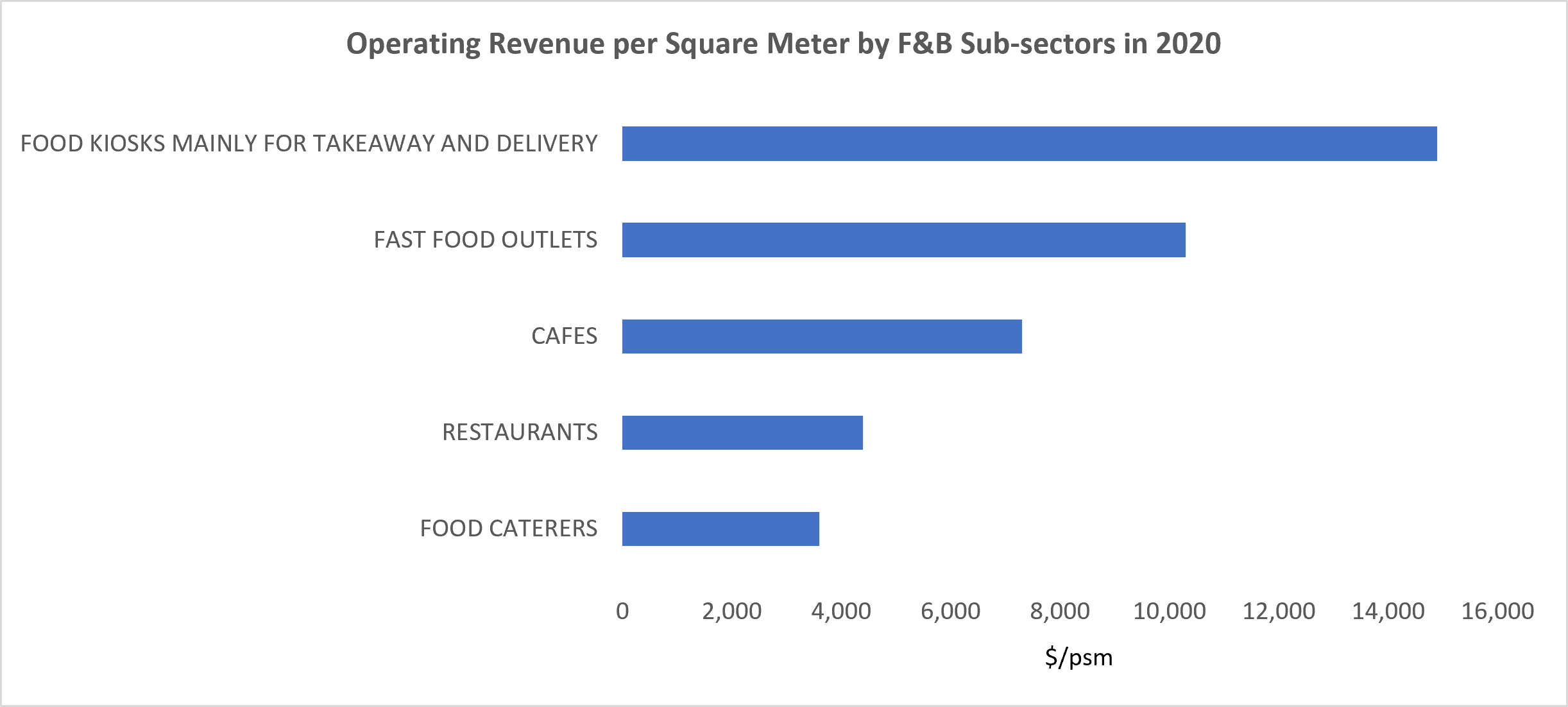 Operating revenue per square metre for F&B businesses in 2020